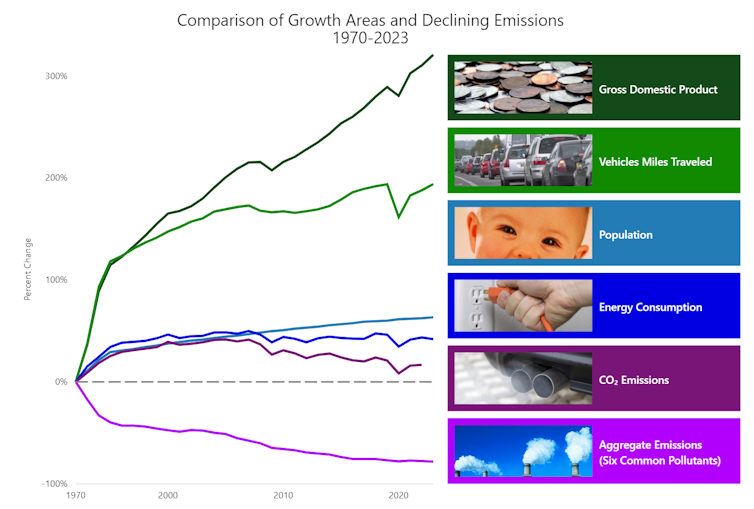 CDATA[
From the time you get up in the morning until you go to bed at night, and even while you are asleep, the U.S. Environmental Protection Agency affects your life. The air you breathe, the water you drink, the chemicals under your sink, the car you drive, products you buy, food you eat and a host of daily routines depend on actions of the agency and the EPA administrator – the equivalent of a Cabinet secretary.
Since President Richard Nixon created the EPA in 1970, the U.S. population has grown by 62% and its gross domestic product has more than quadrupled. People in the U.S. drive almost three times as many miles now compared with then and use almost 50% more energy.
Yet, conventional air pollution emissions have declined by 78%. Lakes and rivers are cleaner, chemicals are safer and hazardous wastes from past industrial activities have been cleaned up. This record shows that a clean environment can be compatible with economic growth.
Nonetheless, people’s views about the EPA tend to be highly polarized. Environmental advocates say the agency acts too slowly. At the same time, conservatives accuse it of regulatory overreach. The EPA administrator’s job is to embody the U.S. commitment to a clean and healthy environment, but the role has always been contentious – perhaps now more than ever.
![Graph showing dramatic declines in pollution from vehicles, engines, and fuels since 1970, while the U.S. economy expanded and people traveled more miles in vehicles.