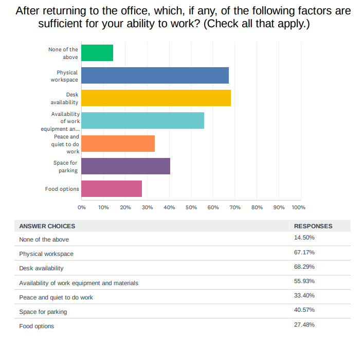 return-to-office survey results graph