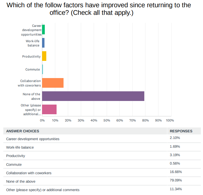 return-to-office survey results graph