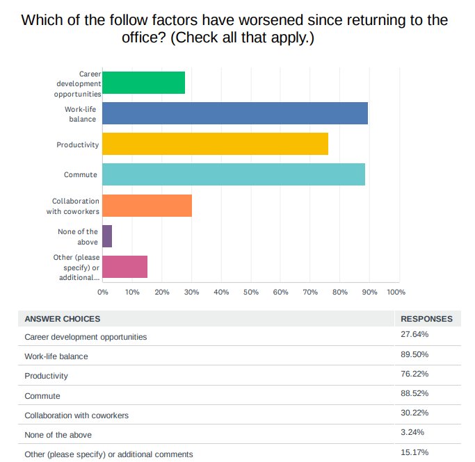 return-to-office survey results graph